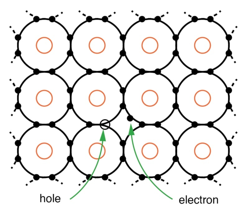  Перескочив на соседнюю позицию в кристаллической решётке, электрон становится носителем отрицательного заряда, а отсутствие электрона (дырка, hole) на его прежнем месте — положительного (источник: AllAboutCircuits) 