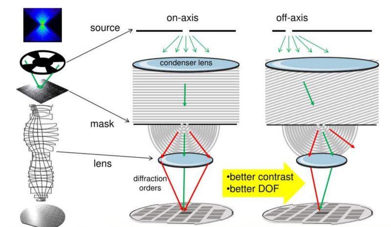 Внеосевое освещение фотомаски в дитографической машине позволяет повысить как контрастность, так и глубину резкости (источник: Synopsys) 