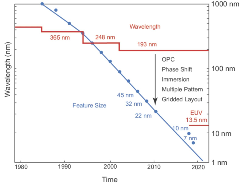  Переход на всё более коротковолновые источники света (красный график) начал отставать от осваиваемых чипмейкерами технологических норм (синий график) во второй половине 1990-х, и все применявшиеся для этого инструменты миниатюризации техпроцессов мы рассмотрим ниже: это коррекция оптической близости, фазосдвигающие маски, иммерсивная и многопроходная литография (источник: Newport Corporation) 
