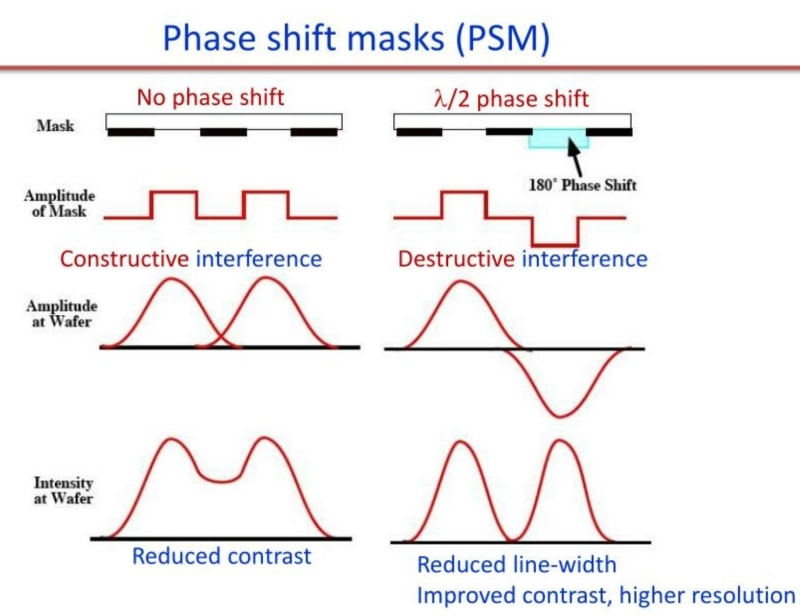  Принцип работы фазосдвигающей маски: после добавления в часть прорезей прозрачных пластин, задерживающих проходящее излучения на половину длины волны, конструктивная паразитная интерференция превращается в деструктивную, и контрастность изображения возрастает (источник: University of Waterloo) 