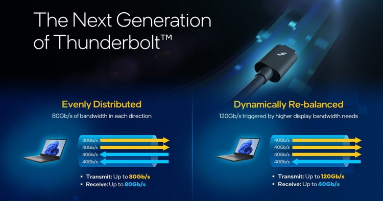 Фото - Intel анонсировала новый Thunderbolt — поддержка USB4 2.0, DisplayPort 2.1 и скорости до 120 Гбит/с